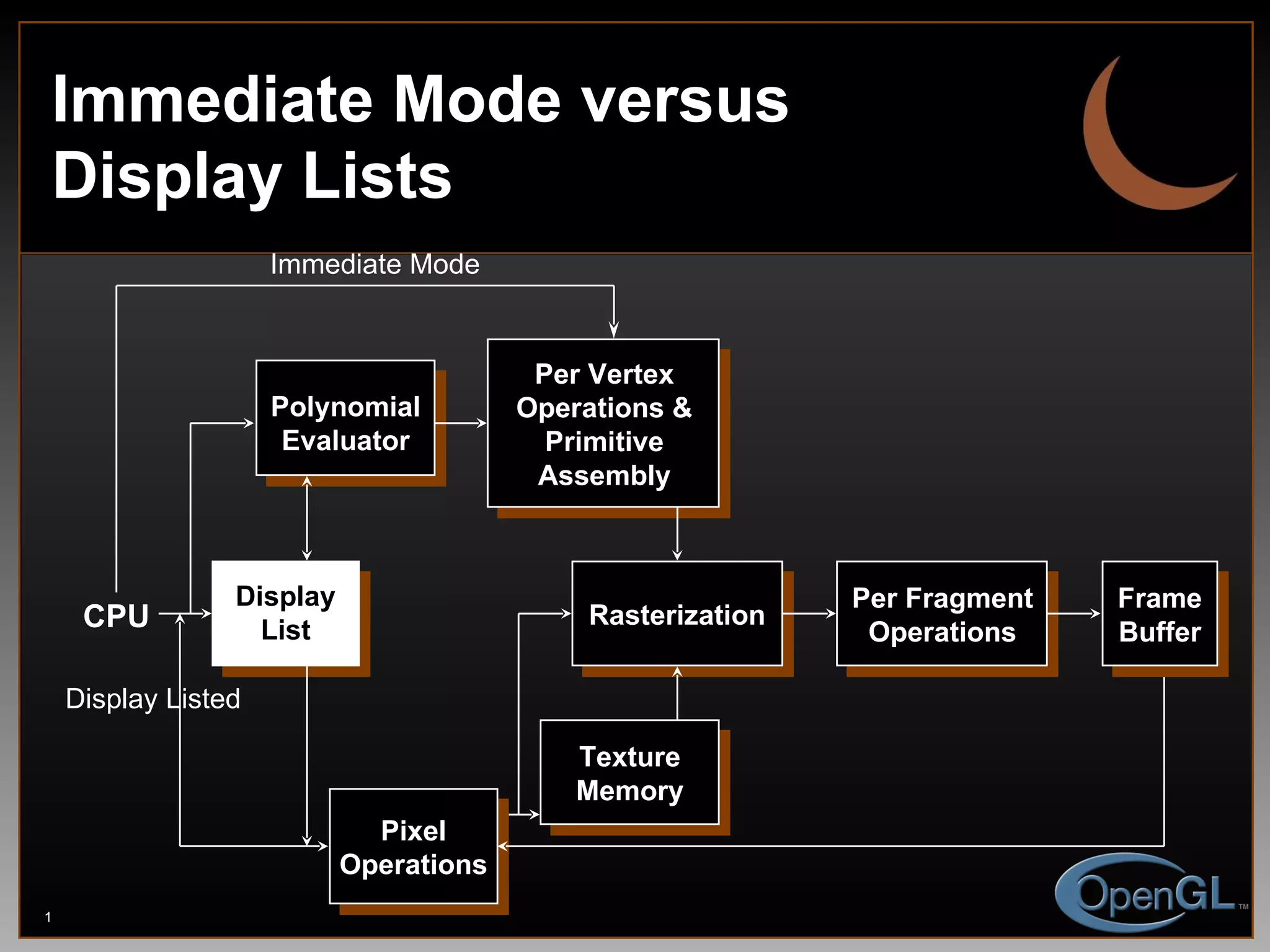 Immediate Mode versus  Display Lists Immediate Mode Display Listed Display List Polynomial Evaluator Per Vertex Operations & Primitive Assembly Rasterization Per Fragment Operations Texture Memory CPU Pixel Operations Frame Buffer 