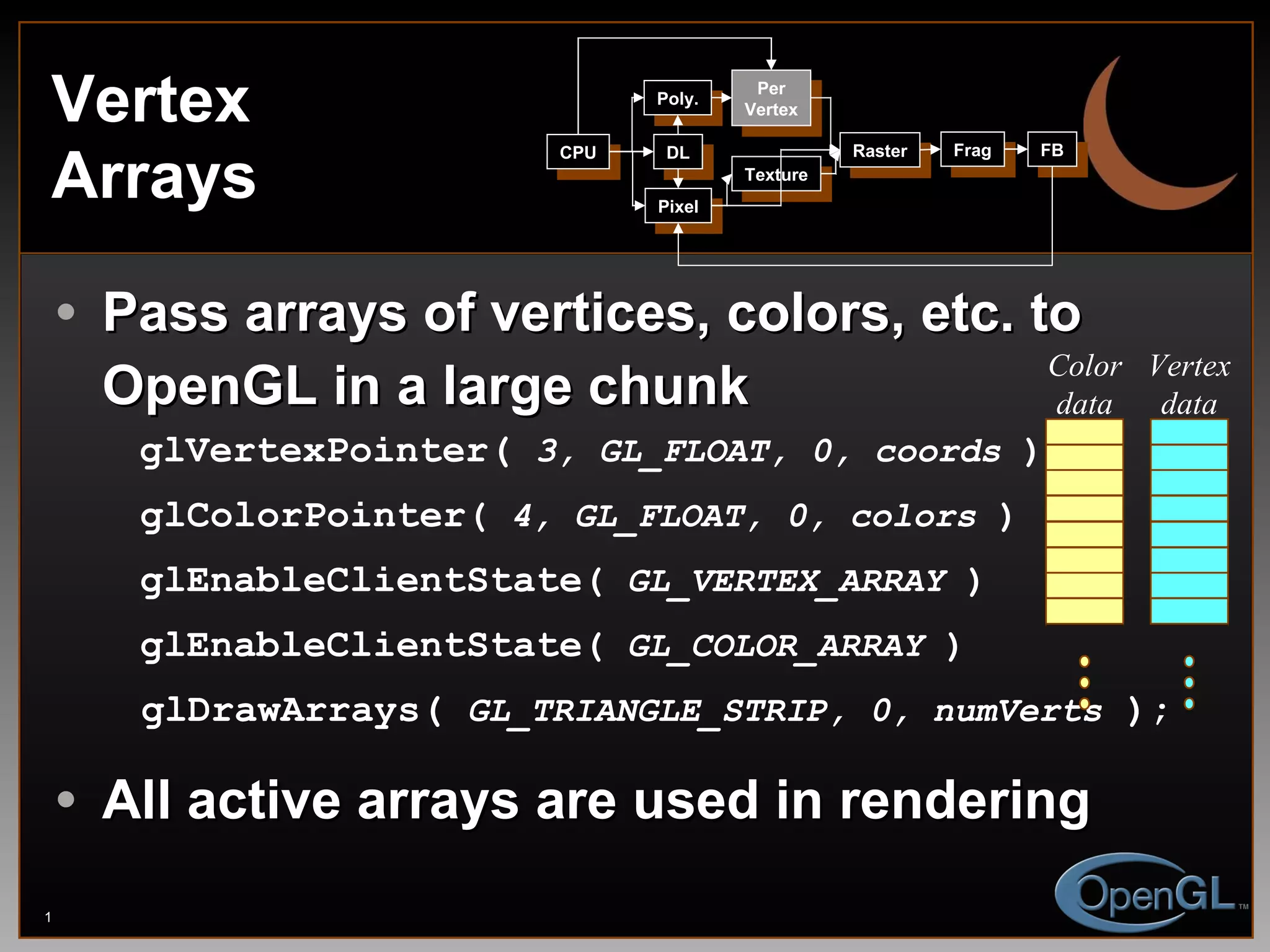 Vertex  Arrays Pass arrays of vertices, colors, etc. to OpenGL in a large chunk glVertexPointer(  3, GL_FLOAT, 0, coords   ) glColorPointer (  4, GL_FLOAT, 0, colors   ) glEnableClientState (  GL_VERTEX_ARRAY   ) glEnableClientState (  GL_COLOR_ARRAY   ) glDrawArrays(  GL_TRIANGLE_STRIP, 0, numVerts  ); All active arrays are used in rendering Color data Vertex data CPU DL Poly. Per Vertex Raster Frag FB Pixel Texture 