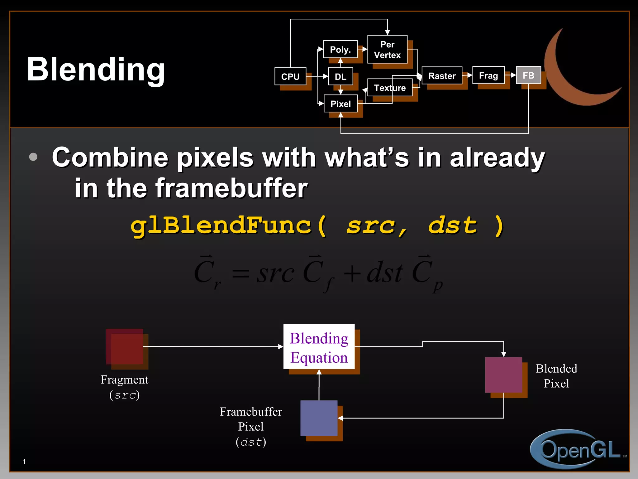 Blending Combine pixels with what’s in already   in the framebuffer glBlendFunc(  src, dst  ) Framebuffer Pixel ( dst ) Blending Equation Fragment ( src ) Blended Pixel CPU DL Poly. Per Vertex Raster Frag FB Pixel Texture 