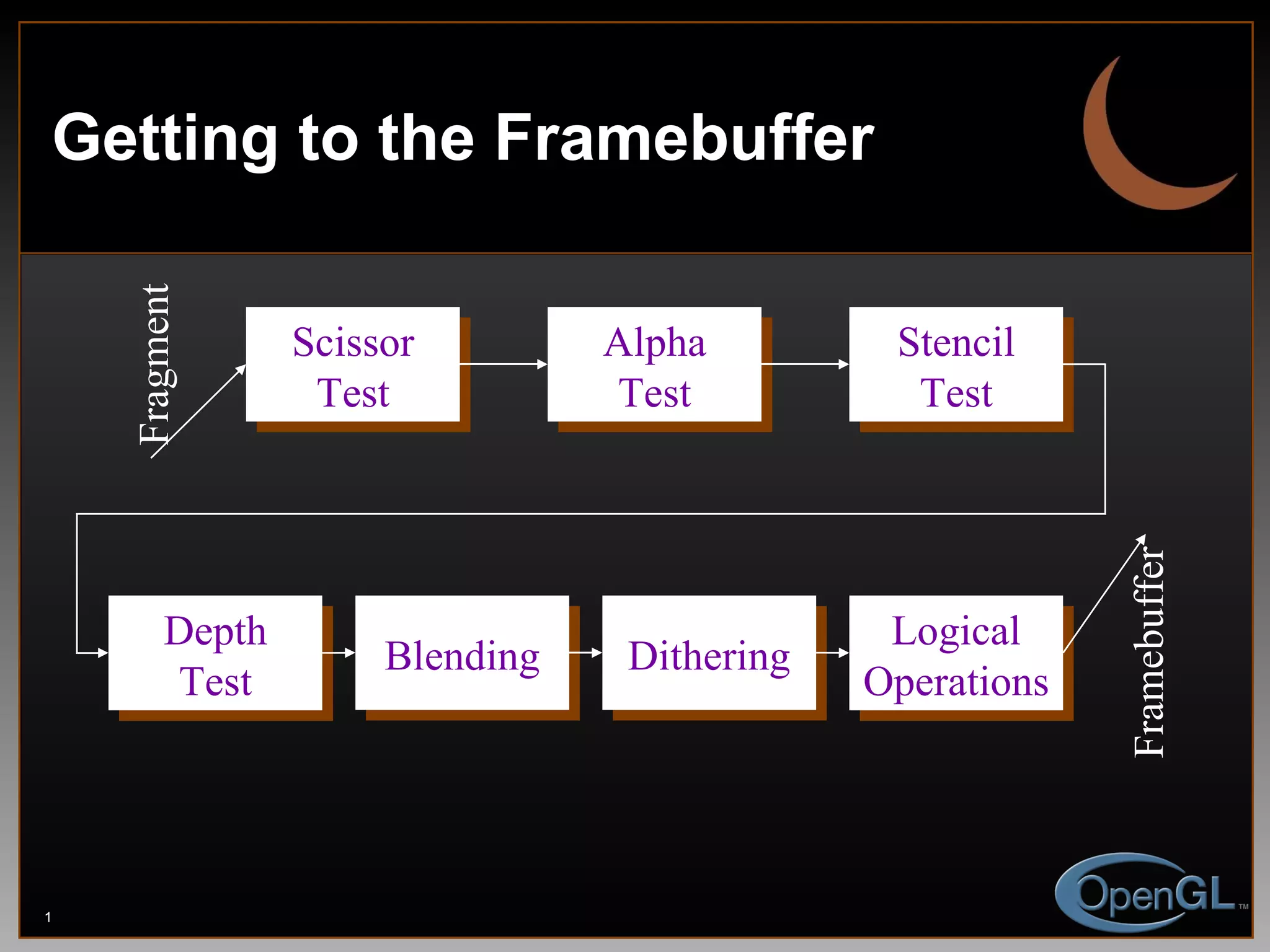 Getting to the Framebuffer Blending Depth Test Dithering Logical Operations Scissor Test Stencil Test Alpha Test Fragment Framebuffer 