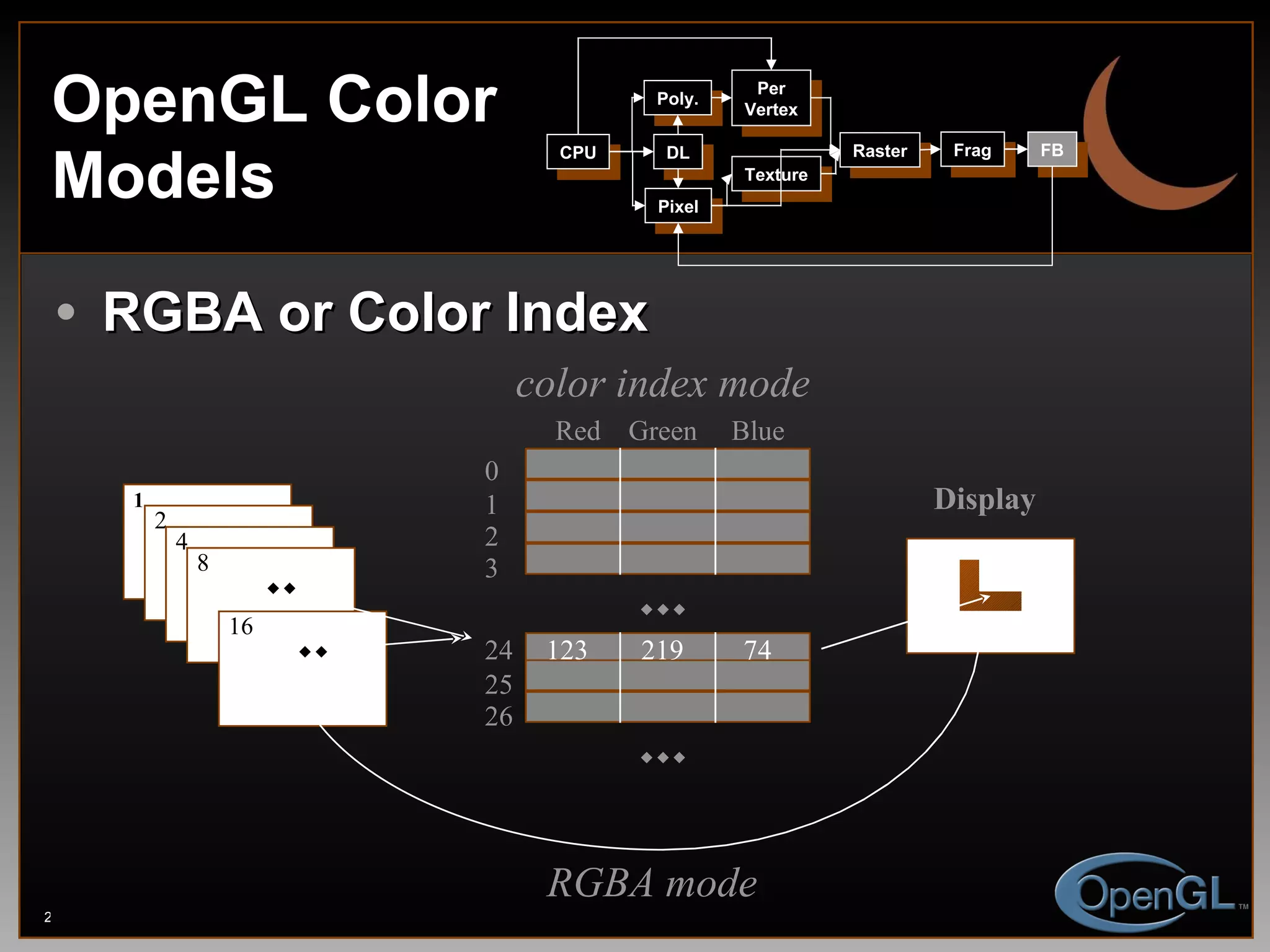 OpenGL Color Models RGBA or Color Index color index mode Display 1 2 4 8 16   Red Green Blue 0 1 2 3 24 25 26 123 219 74   RGBA mode CPU DL Poly. Per Vertex Raster Frag FB Pixel Texture 