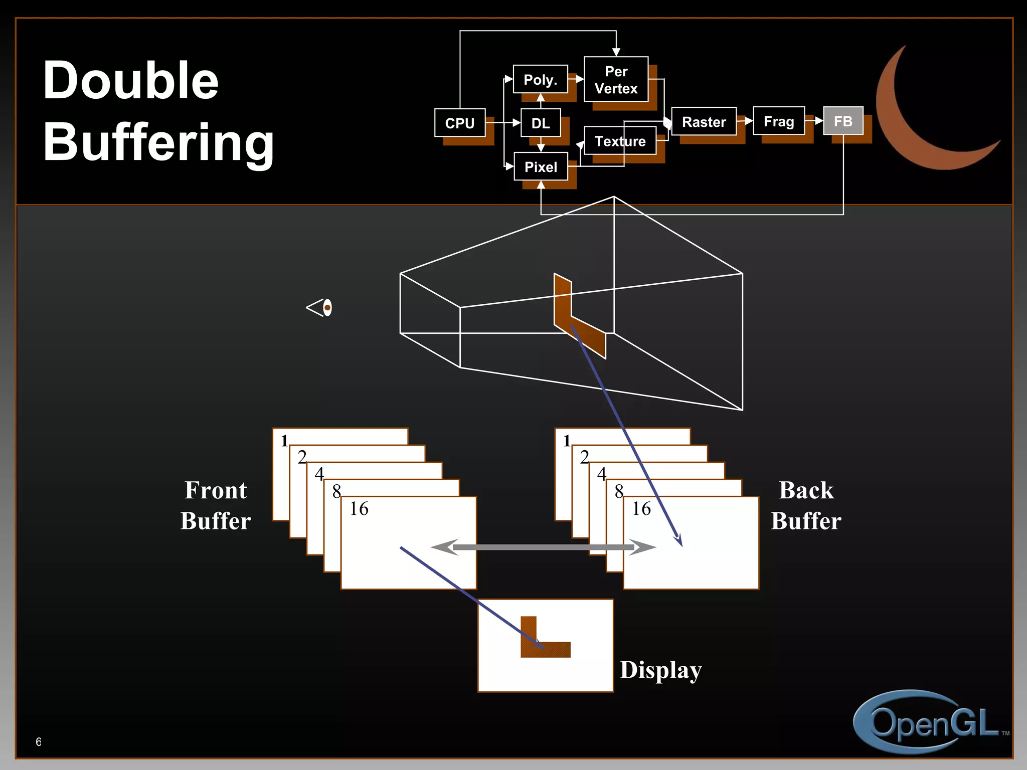 Double Buffering 1 2 4 8 16 1 2 4 8 16 Front Buffer Back Buffer Display CPU DL Poly. Per Vertex Raster Frag FB Pixel Texture 
