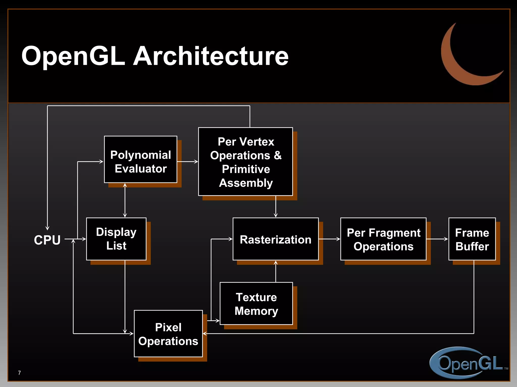 OpenGL Architecture Display List Polynomial Evaluator Per Vertex Operations & Primitive Assembly Rasterization Per Fragment Operations Frame Buffer Texture Memory CPU Pixel Operations 