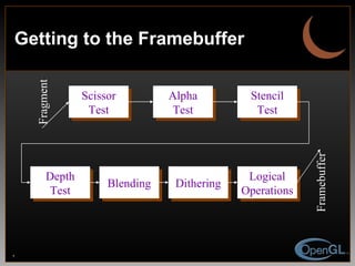Getting to the Framebuffer Blending Depth Test Dithering Logical Operations Scissor Test Stencil Test Alpha Test Fragment Framebuffer 