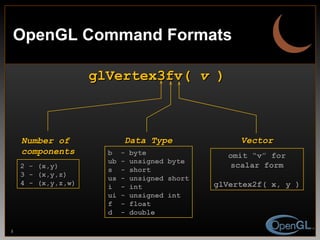 OpenGL Command Formats glVertex3fv(  v  ) Number of components 2 - (x,y)  3 - (x,y,z) 4 - (x,y,z,w) Data Type b  - byte ub - unsigned byte s  - short us - unsigned short i  - int ui - unsigned int f  - float d  - double Vector omit “v” for scalar form glVertex2f( x, y ) 
