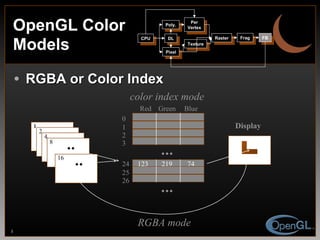 OpenGL Color Models RGBA or Color Index color index mode Display 1 2 4 8 16   Red Green Blue 0 1 2 3 24 25 26 123 219 74   RGBA mode CPU DL Poly. Per Vertex Raster Frag FB Pixel Texture 