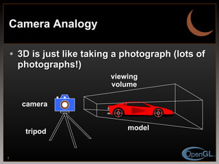 Camera Analogy 3D is just like taking a photograph (lots of photographs!) camera tripod model viewing volume 