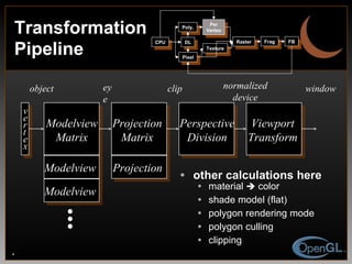 other calculations here material    color shade model (flat) polygon rendering mode polygon culling clipping Transformation Pipeline v e r t e x Modelview Matrix Projection Matrix Perspective Division Viewport Transform Modelview Modelview Projection    object eye clip normalized device window CPU DL Poly. Per Vertex Raster Frag FB Pixel Texture 
