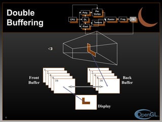 Double Buffering 1 2 4 8 16 1 2 4 8 16 Front Buffer Back Buffer Display CPU DL Poly. Per Vertex Raster Frag FB Pixel Texture 