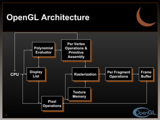 OpenGL Architecture Display List Polynomial Evaluator Per Vertex Operations & Primitive Assembly Rasterization Per Fragment Operations Frame Buffer Texture Memory CPU Pixel Operations 