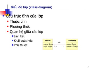 Biểu đồ lớp (class diagram)

   Cấu trúc tĩnh của lớp
       Thuộc tính
       Phương thức
       Quan hệ giữa các lớp
          Liên kết
          Khái quát hóa         Person
                                                    use
                                                                Computer

          Phụ thuộc           +name: String                  +model: String
                               +age: Integer 0..1         *   +memory: Integer




                                                                                 17
 