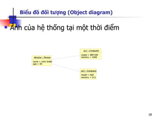 Biểu đồ đối tượng (Object diagram)

   Ảnh của hệ thống tại một thời điểm


                                 pc1 : Computer
                               model = IBM X40
           director : Person   memory = 1000

           name = John Smith
           age = 40


                               pc2 : Computer
                               model = Dell
                               memory = 512




                                                  18
 