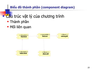 Biểu đồ thành phần (component diagram)

   Cấu trúc vật lý của chương trình
       Thành phần
       Mối liên quan

             <<document>>   <<executable>>   <<library>>
               find.html      find.exe       nateng.dll




             <<document>>     <<library>>
              index.html       dbacs.dll




                                                           19
 