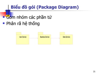Biểu đồ gói (Package Diagram)

   Gom nhóm các phần tử
   Phân rã hệ thống

         User Service   Business Service   Data Service




                                                          21
 