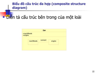 Biểu đồ cấu trúc đa hợp (composite structure
       diagram)

   Diễn tả cấu trúc bên trong của một loài

                                   Car
             +rearWheels
             +engine


                                 connect
                    rearWheels             engine




                                                      22
 
