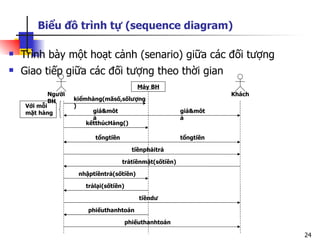 Biểu đồ trình tự (sequence diagram)

   Trình bày một hoạt cảnh (senario) giữa các đối tượng
   Giao tiếp giữa các đối tượng theo thời gian
                                         Máy BH
          Người                                                    Khách
          BH      kiểmhàng(mãsố,sốlượng
    Với mỗi       )
    mặt hàng            giá&môt                         giá&môt
                        ả                               ả
                      kếtthúcHàng()

                        tổngtiền                        tổngtiền

                                        tiềnphảitrả

                                   trảtiềnmặt(sốtiền)

                   nhậptiềntrả(sốtiền)

                     trảlại(sốtiền)

                                          tiềndư

                      phiếuthanhtoán

                                      phiếuthanhtoán

                                                                           24
 