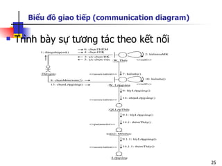 Biểu đồ giao tiếp (communication diagram)

   Trình bày sự tương tác theo kết nối




                                                   25
 
