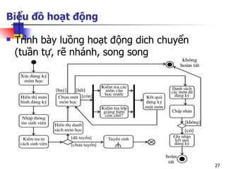 Biểu đồ hoạt động

   Trình bày luồng hoạt động dich chuyển
    (tuần tự, rẽ nhánh, song song




                                            27
 