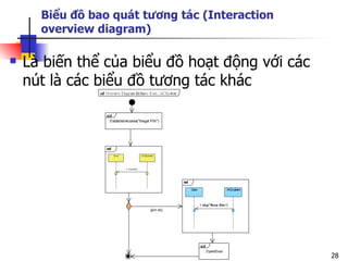 Biểu đồ bao quát tương tác (Interaction
      overview diagram)

   Là biến thể của biểu đồ hoạt động với các
    nút là các biểu đồ tương tác khác




                                                28
 