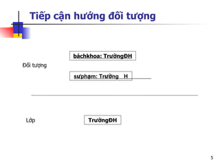 Tiếp cận hướng đối tượng


            báchkhoa: TrườngĐH
Đối tượng

            sưphạm: TrườngĐH




 Lớp            TrườngĐH




                                 5
 