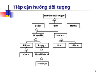 Tiếp cận hướng đối tượng
                        MathematicalObj ect



               Shape           Point          Matrix



              Shape2D             Shape3D



    Ellipse      Polygon           Line         Plane



    Circle     Quadrilateral



                Rectangle


                                                        9
 