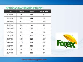 BiẾN ĐỘNG GIÁ TRONG PHIÊN ( PIP ) 
 