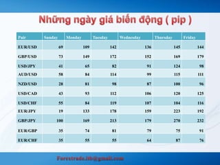 Pair Sunday Monday Tuesday Wednesday Thursday Friday 
EUR/USD 69 109 142 136 145 144 
GBP/USD 73 149 172 152 169 179 
USD/JPY 41 65 82 91 124 98 
AUD/USD 58 84 114 99 115 111 
NZD/USD 28 81 98 87 100 96 
USD/CAD 43 93 112 106 120 125 
USD/CHF 55 84 119 107 104 116 
EUR/JPY 19 133 178 159 223 192 
GBP/JPY 100 169 213 179 270 232 
EUR/GBP 35 74 81 79 75 91 
EUR/CHF 35 55 55 64 87 76 
 