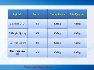 Không 
Lợi thế Forex Chứng khoán 
Giao dịch 24/24 Không 
Miễn phí dịch vụ Không 
Có Không 
Có 
Đặt lệnh lập tức 
Không 
Bán trước mua 
sau 
Bất động sản 
Không 
Có 
Có 
Không Không 
 