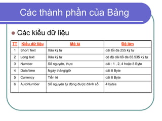 Các thành phần của Bảng
TT Kiểu dữ liệu Mô tả Độ lớn
1 Short Text Xâu ký tự dài tối đa 255 ký tự
2 Long text Xâu ký tự có độ dài tối đa 65.535 ký tự
3 Number Số nguyên, thực dài : 1 , 2, 4 hoặc 8 Byte
4 Date/time Ngày tháng/giờ dài 8 Byte
5 Currency Tiền tệ dài 8 Byte
6 AutoNumber Số nguyên tự động được đánh số. 4 bytes
 Các kiểu dữ liệu
 