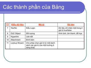 Các thành phần của Bảng
TT Kiểu dữ liệu Mô tả Độ lớn
7 Yes/No Kiểu Logic Dữ liệu chỉ nhận một trong 2
giá trị true/false
8 OLE Object Đối tượng Hình ảnh, âm thanh, đồ họa
9 Hyperlink Liên kết
10 Attachment Đính kèm
11 Lookup Wizard Cho phép chọn giá trị từ một danh
sách các giá trị của một trường ở
bảng khác
 