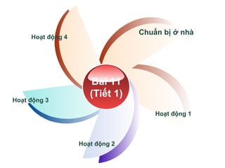 Hoạt động 3
Hoạt động 1
Hoạt động 2
Bài 11
(Tiết 1)
Chuẩn bị ở nhà
Hoạt động 4
 