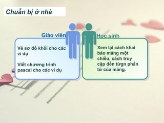 Vẽ sơ đồ khối cho các
ví dụ
Viết chương trình
pascal cho các ví dụ
Xem lại cách khai
báo mảng một
chiều, cách truy
cập đến từgn phần
tử của mảng.
Giáo viên Học sinh
Chuẩn bị ở nhà
 