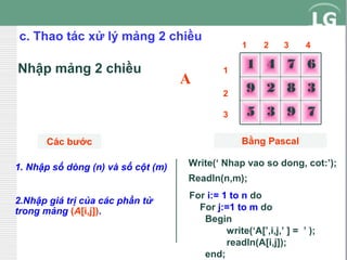 c. Thao tác xử lý mảng 2 chiều

1

2

3

4

Các bước
1. Nhập số dòng (n) và số cột (m)

1 4 7 6
9 2 8 3

3

A

1
2

Nhập mảng 2 chiều

5 3 9 7
Bằng Pascal

Write(‘ Nhap vao so dong, cot:’);
Readln(n,m);

2.Nhập giá trị của các phần tử
trong mảng (A[i,j]).

For i:= 1 to n do
For j:=1 to m do
Begin
write(‘A[’,i,j,’ ] = ’ );
readln(A[i,j]);
end;

 