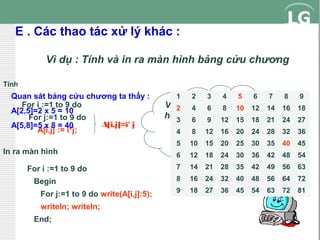 E . Các thao tác xử lý khác :
Vì dụ : Tính và in ra màn hình bảng cửu chương
Tính

Quan sát bảng cửu chương ta thấy :
For i :=1 to 9 do
A[2,5]=2 x 5 = 10
For j:=1 to 9 do
A[i,j]=i* j
A[5,8]=5 x 8 = 40
A[i,j] := i*j;
In ra màn hình
For i :=1 to 9 do
Begin
For j:=1 to 9 do write(A[i,j]:5);
writeln; writeln;
End;

1

2

3

4

5

Viết chương trình
2
4
6
8 10
hoàn chỉnh cho ví
3
6
9 12 15
dụ này

6

7

8

9

12

14

16

18

18

21

24

27

4

8

12

16

20

24

28

32

36

5

10

15

20

25

30

35

40

45

6

12

18

24

30

36

42

48

54

7

14

21

28

35

42

49

56

63

8

16

24

32

40

48

56

64

72

9

18

27

36

45

54

63

72

81

 
