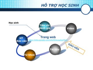 HỖ TRỢ HỌC SINH



Học sinh
                            Tiêu chí
                            đánh giá                         Video



        HT                   Trang web
                https://sites.google.com/site/tthieusplop10a1/
      Báo cáo


                                         Tài liệu

           Từ khoá
 