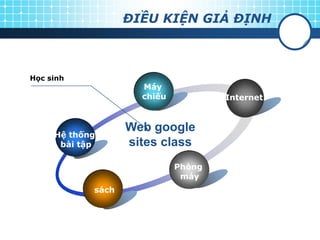 ĐIỀU KIỆN GIẢ ĐỊNH



Học sinh
                     Máy
                     chiếu           Internet


                   Web google
     Hệ thống
      bài tập      sites class
                             Phòng
                              máy
            sách
 