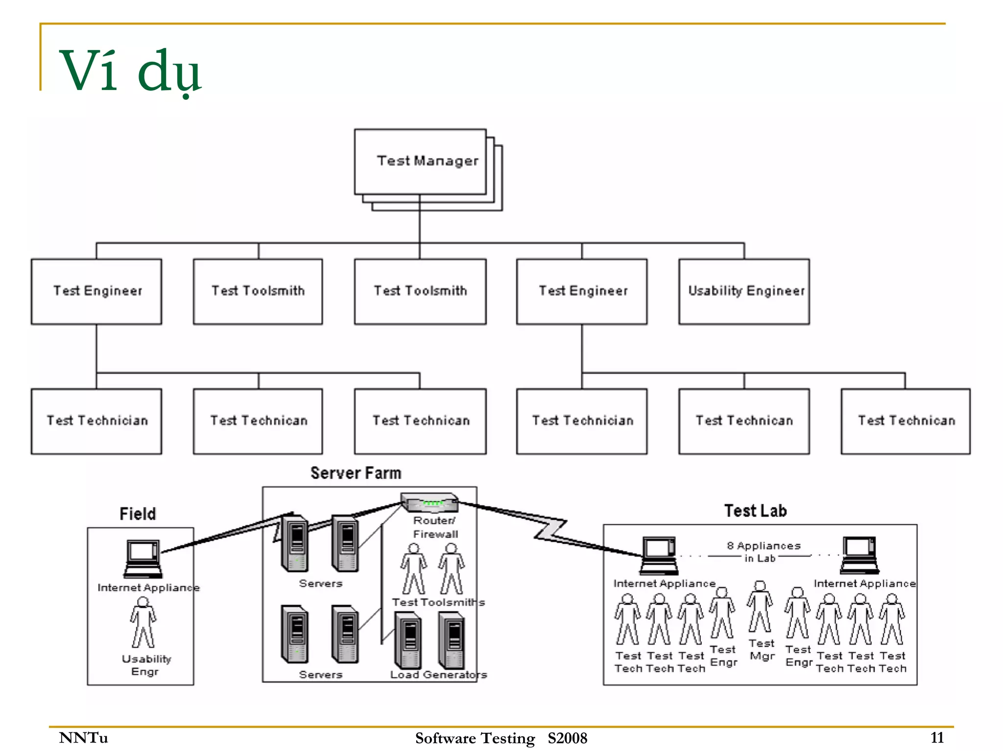 Ví dụ




NNTu    Software Testing S2008   11
 