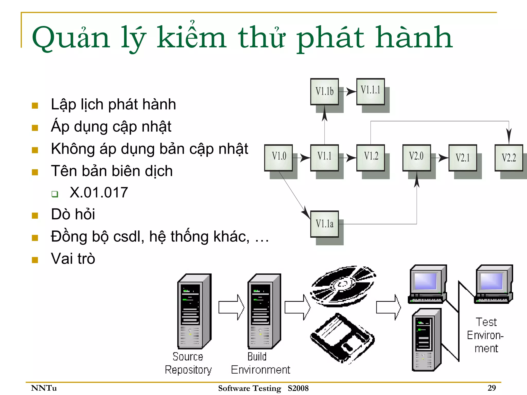 Quản lý kiểm thử phát hành
                                                    V1.1b   V1.1.1
   Lập lịch phát hành
   Áp dụng cập nhật
   Không áp dụng bản cập nhật     V1.0              V1.1     V1.2    V2.0   V2.1        V2.2
   Tên bản biên dịch
     X.01.017
   Dò hỏi
                                                    V1.1a
   Đồng bộ csdl, hệ thống khác, …
   Vai trò




NNTu                       Software Testing S2008                                  29
 