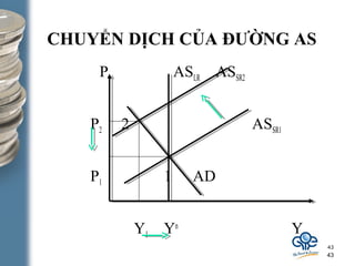 Cân bằng tổng hợp trong ngắn hạn IIMô hình ISLM