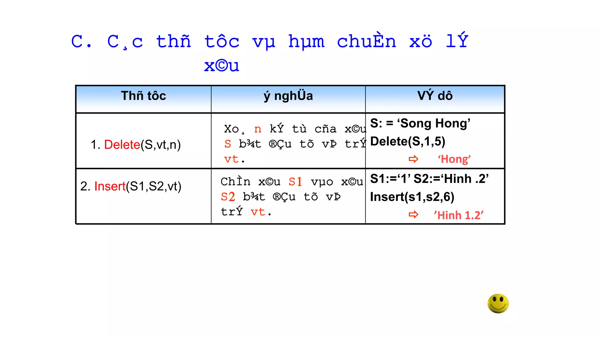 C. C¸c thñ tôc vµ hµm chuÈn xö lÝ
x©u
ChÌn x©u S1 vµo x©u
S2 b¾t ®Çu tõ vÞ
trÝ vt.
Xo¸ n kÝ tù cña x©u
S b¾t ®Çu tõ vÞ trÝ
vt.
1. Delete(S,vt,n)
S1:=‘1’ S2:=‘Hinh .2’
Insert(s1,s2,6)

2. Insert(S1,S2,vt)
S: = ‘Song Hong’
Delete(S,1,5)

VÝ dôý nghÜaThñ tôc
‘Hong’
’Hinh 1.2’
 