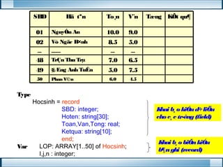 SBD Hä tªn To¸n V¨n KÕt qu¶ 
01 NguyÔn An 10.0 9.0 
02 Vò Ngäc B×nh 8.5 5.0 
... ....... ... ... 
Tæng 
48 TrÇn Thu Trμ 7.0 6.5 
49 §Æng Anh TuÊn 5.0 7.5 
50 Phan V©n 6.0 4.5 
Type 
Hocsinh = record 
SBD: integer; 
Hoten: string[30]; 
Toan,Van,Tong: real; 
Ketqua: string[10]; 
end; 
Var LOP: ARRAY[1..50] of Hocsinh; 
I,j,n : integer; 
Khai b¸o kiÓu d÷ liÖu 
cho c¸c tr­êng 
(field) 
Khai b¸o biÕn kiÓu 
b¶n ghi (record) 
 