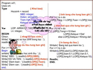 Program vd1; 
Uses crt; 
Type { Khai bao} 
H·y viÕt ch­ 
¬ng 
tr×nh hoμn chØnh 
®Ó gi¶i bμi to¸n 
®Æt vÊn ®Ò ? 
Hocsinh = record 
SBD: integer; 
Hoten: string[30]; 
Toan,Van,Tong:real; 
Ketqua: string[10]; 
end; 
Var LOP: ARRAY[1..100] of Hocsinh; 
i,n: integer; 
BEGIN 
Clrscr; { nhap so hoc sinh } 
Write(‘ Nhap vao so hoc sinh trong lop : ‘); 
readln(n); 
{ nhap du lieu tung ban ghi} 
For i:=1 to n do 
Begin 
writeln(‘ Nhap so lieu hoc sinh thu ‘,i); 
Write(‘ SBD : ‘); readln(LOP[i].SBD); 
Write(‘HO VA TEN : ‘); readln(LOP[i].Hoten); 
Write(‘ Diem toan : ‘);readln(LOP[i].Toan); 
Write(‘ Diem van : ‘);readln(LOP[i].Van); 
end; 
{ tinh tong cho tung ban ghi } 
For i:=1 to n do 
LOP[i].Tong := LOP[i].Toan + LOP[i].Van; 
{ dien ket qua cho tung ban ghi } 
For i:=1 to n do 
if LOP[i].Tong>=10 then 
LOP[i].Ketqua:=‘Dat’ 
else LOP[i].Ketqua:=‘Khong dat’; 
{ In bang du lieu } 
Writeln(‘ Bang ket qua kiem tra ‘); 
For i:=1 to n do 
Writeln(LOP[I].sbd:5,LOP[i].Hoten:30, 
LOP[i].toan:5:1,LOP[i].Van:5:1, 
LOP[i].tong:8:1,LOP[i].Ketqua:15); 
Readln; 
END. 
 