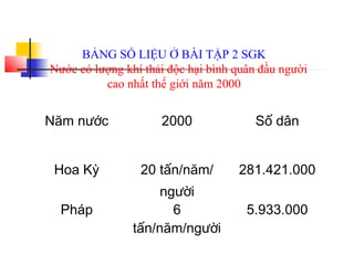 BẢNG SỐ LIỆU Ở BÀI TẬP 2 SGK
Nước có lượng khí thải độc hại bình quân đầu người
cao nhất thế giới năm 2000
Năm nước 2000 Số dân
Hoa Kỳ 20 tấn/năm/
người
281.421.000
Pháp 6
tấn/năm/người
5.933.000
 