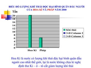 0
2
4
6
8
10
12
14
16
18
20
Hoa Kì Pháp
Khí thải
3-D Column 2
3-D Column 3
BIỂU ĐỒ LƯỢNG KHÍ THẢI ĐỘC HẠI BÌNH QUÂN ĐẦU NGƯỜI
CỦA HOA KÌ VÀ PHÁP NĂM 2000
Tấn
Hoa Kì là nước có lượng khí thải độc hại bình quân đầu
người cao nhất thế giới, lại là nước không chịu kí nghị
định thư Ki – ô – tô cắt giảm lượng khí thải
 