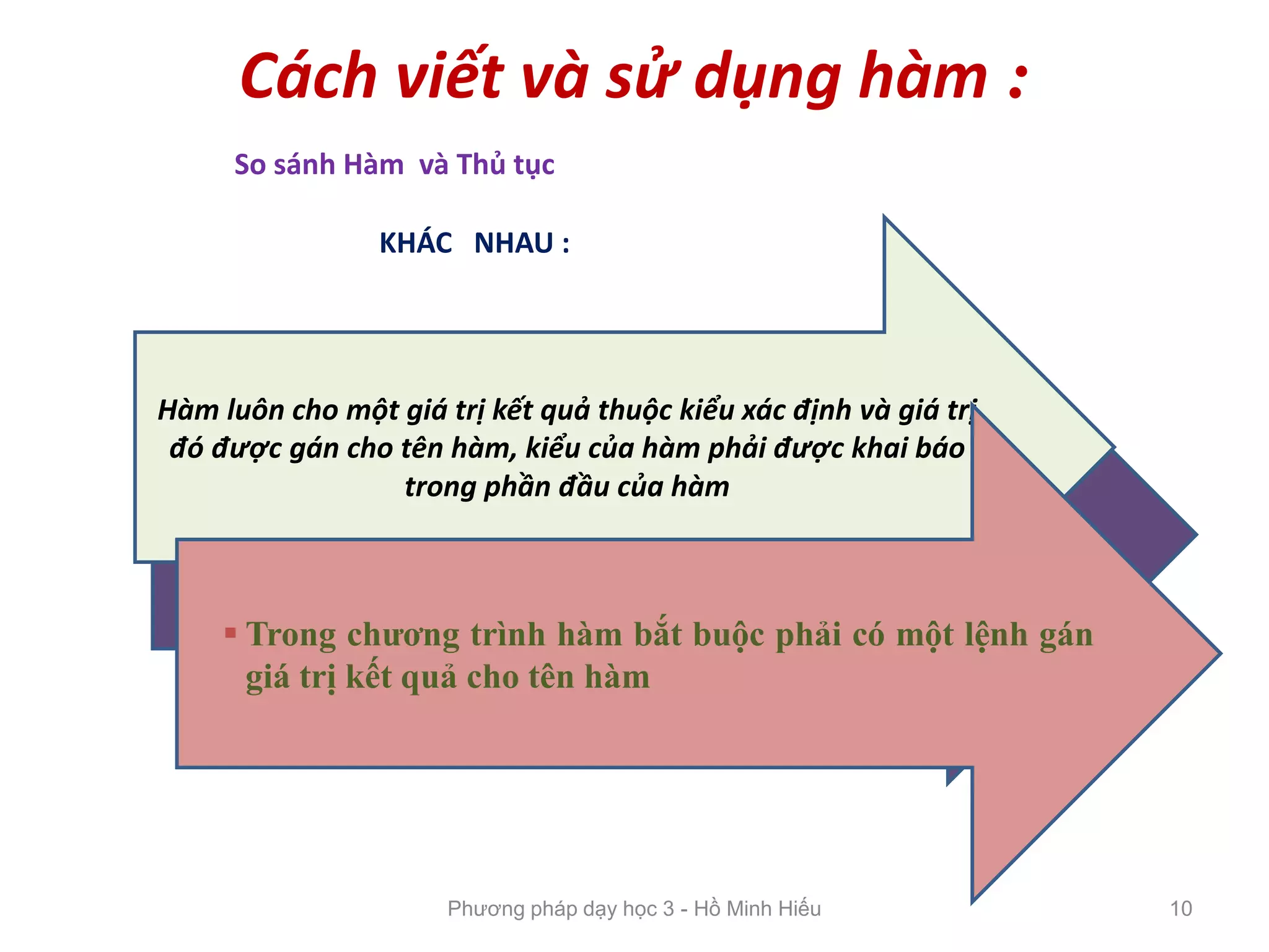 Cách viết và sử dụng hàm :
• Đầu hàm bắt đầu với từ khoá FUNCTION,
sau tên hàm và phần khai báo danh sách
tham số (nếu có) phải chỉ ra giá trị kết quả
của hàm thuộc kiểu dữ liệu nào.
So sánh Hàm và Thủ tục
Hàm luôn cho một giá trị kết quả thuộc kiểu xác định và giá trị
đó được gán cho tên hàm, kiểu của hàm phải được khai báo
trong phần đầu của hàm
KHÁC NHAU :
 Trong chương trình hàm bắt buộc phải có một lệnh gán
giá trị kết quả cho tên hàm
Phương pháp dạy học 3 - Hồ Minh Hiếu 10
 