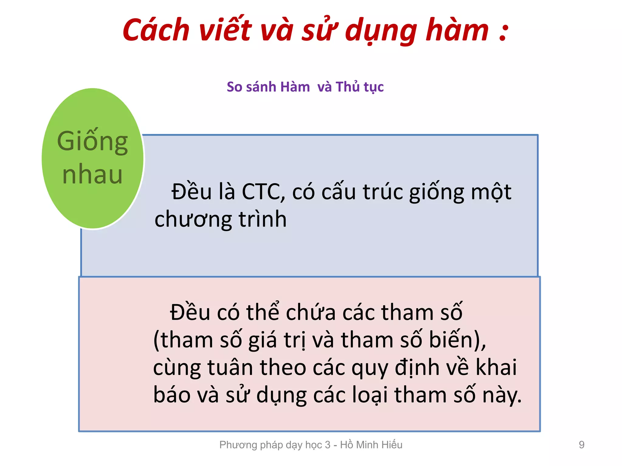 Cách viết và sử dụng hàm :
Đều là CTC, có cấu trúc giống một
chương trình
Đều có thể chứa các tham số
(tham số giá trị và tham số biến),
cùng tuân theo các quy định về khai
báo và sử dụng các loại tham số này.
Giống
nhau
So sánh Hàm và Thủ tục
Phương pháp dạy học 3 - Hồ Minh Hiếu 9
 