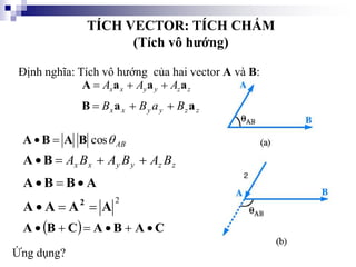 TÍCH VECTOR: TÍCH CHẤM
(Tích vô hướng)
Định nghĩa: Tích vô hướng của hai vector A và B:
AB

cos
B
A
B
A 

z
z
y
y
x
x B
A
B
A
B
A 


 B
A
A
B
B
A 


2
A
A
A
A 2



  C
A
B
A
C
B
A 





Ứng dụng?
z
z
y
y
x
x A
A
A a
a
a
A 


z
z
y
y
x
x B
a
B
B a
a
B 


 