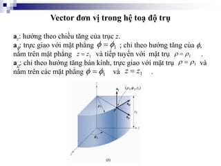 Vector đơn vị trong hệ toạ độ trụ
az: hướng theo chiều tăng của trục z.
a: trực giao với mặt phẳng ; chỉ theo hướng tăng của ,
nằm trên mặt phẳng và tiếp tuyến với mặt trụ .
a: chỉ theo hướng tăng bán kính, trực giao với mặt trụ và
nằm trên các mặt phẳng và .
1
z
z  1

 
1

 
1

  1
z
z 
1

 
 
