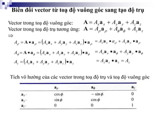 Biến đổi vector từ toạ độ vuông góc sang tạo độ trụ
Vector trong toạ độ vuông góc:
Vector trong toạ độ trụ tương ứng:

z
z
y
y
x
x A
A
A a
a
a
A 


z
z
A
A
A a
a
a
A 

 



  

 a
a
a
a
a
A 




 z
z
y
y
x
x A
A
A
A 
 a
a
a 


 y
y
x
x A
a
A
  

 a
a
a
a
a
A 




 z
z
y
y
x
x A
A
A
A 
 a
a
a
a 


 y
y
x
x A
A
  z
z
z
y
y
x
x
z A
A
A
A a
a
a
a 


 z
z
z
z A
A 

 a
a
Tích vô hướng của các vector trong toạ độ trụ và toạ độ vuông góc
 