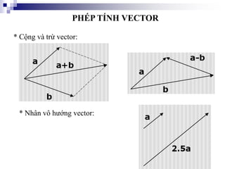 PHÉP TÍNH VECTOR
* Cộng và trừ vector:
* Nhân vô hướng vector:
 